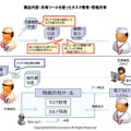 共有ツールを使ったタスク管理・情報共有