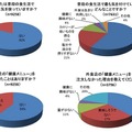 食生活における健康意識と外食利用に関するアンケート