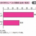 第1志望校と自分の学力レベルの関係（全体・性別）