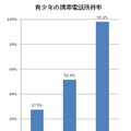 青少年の携帯電話所持率