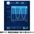 寝返りなどの動き加速度センサーでキャッチし、睡眠状態をグラフ化