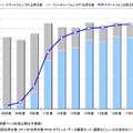 「2008年度～18年3月末のスマートフォン契約数の推移・予測」（MM総研調べ）