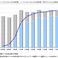 「2008年度～18年3月末のスマートフォン契約数の推移・予測」（MM総研調べ）