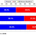 「スマートフォンOS別契約数シェア（2011年3月末/11年12月末/13年1月の比較）」（MM総研調べ）