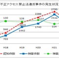 不正アクセス禁止法違反事件の発生状況等