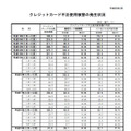 クレジットカード不正使用被害の集計値（一部）