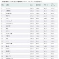 環境サイトの整備状況ランキング（総合、上位20社）