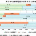 青少年の携帯電話の所有率および所有機種