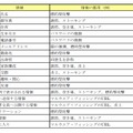 SNSで公開している情報が悪用される例（レポートより）