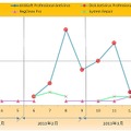 主な偽セキュリティ対策ソフト相談件数推移