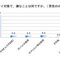 女性の汗のニオイ対策で、嫌なことは何ですか。（男性のみ）