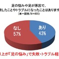 足の悩みや足が原因で、失敗したことやトラブルになったことはありますか