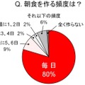 朝食を作る頻度は？