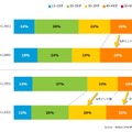 性年代別 スマートフォン利用状況（2012年3月期、2013年3月期）