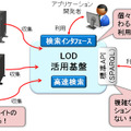 LOD活用基盤の概要