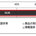 「クチコミ（サイト）」に関する相談内容