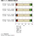 情報セキュリティ関連投資の増減比較