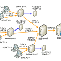 検証の環境