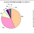どんなタイプの日焼け止めを使っていますか？