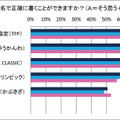 漢字や英語名で正確に書くことができるか