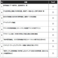 スマートフォンに関するセキュリティ機能確認項目（例）