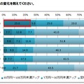 コーヒーこだわり派は直近3年の年収が増加傾向に