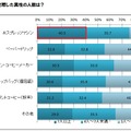 エスプレッソ派は交際経験が豊富との調査結果