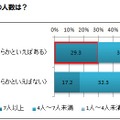 コーヒーにこだわりが強い人ほど交際経験人数が多いとの結果に