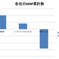 ’12年度 MNP累計の数字