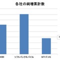 ’12年度 純増数累計の数字