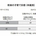 将来の子育て分担