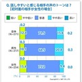 話しやすいと感じる相手の声のトーンは？【初対面の相手が女性の場合】