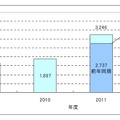 モバイルデータ通信の相談受付年度別相談件数