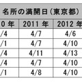 名所の満開日(東京都)