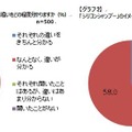 シリコンシャンプーとノンシリコンシャンプーの違いをどの程度分かりますか／「シリコンシャンプー」のイメージについて教えてください