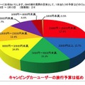 GWのキャンピングカー旅行に関するアンケート調査