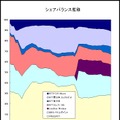 推移サービス名別シェア