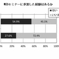 webセミナーに参加したことがあるか