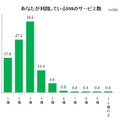 利用しているSNSサービス数