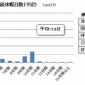 2013GW…連続休暇日数（予定）