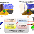 聴覚空間認知訓練システムのしくみと働き