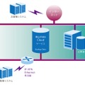 Big Data Cloudの概要