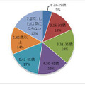 しわを意識するのは何歳から？