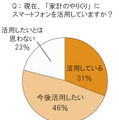 現在、「家計のやりくり」にスマートフォンを活用していますか？