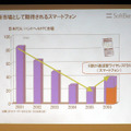 新市場として期待されるスマートフォンの状況