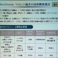 各社のWiBro端末およびモジュール開発状況