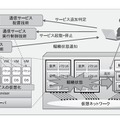 図1：拠点内の通信サービス構成変更技術の全体イメージ