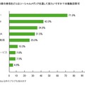 政党や政治家を理解するのに見たいソーシャルメディア