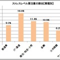 ストレスレベル要注意の割合【業種別】