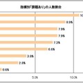 指標別「課題あり」の人数割合